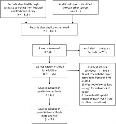 Urethral Lift as a Safe and Effective Procedure for Prostatic Hyplasia Population: A Systematic Review and Meta-Analysis